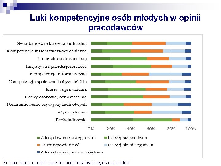 Luki kompetencyjne osób młodych w opinii pracodawców Źródło: opracowanie własne na podstawie wyników badań