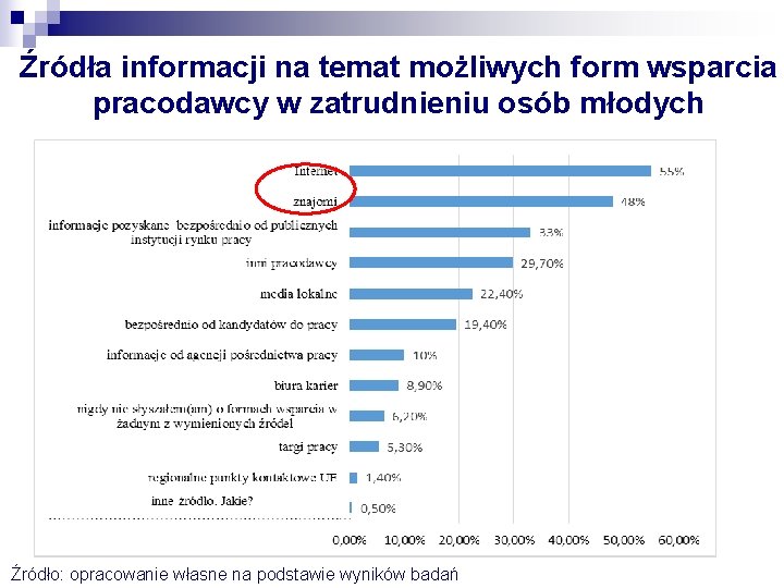 Źródła informacji na temat możliwych form wsparcia pracodawcy w zatrudnieniu osób młodych Źródło: opracowanie