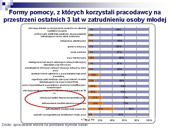 Formy pomocy, z których korzystali pracodawcy na przestrzeni ostatnich 3 lat w zatrudnieniu osoby