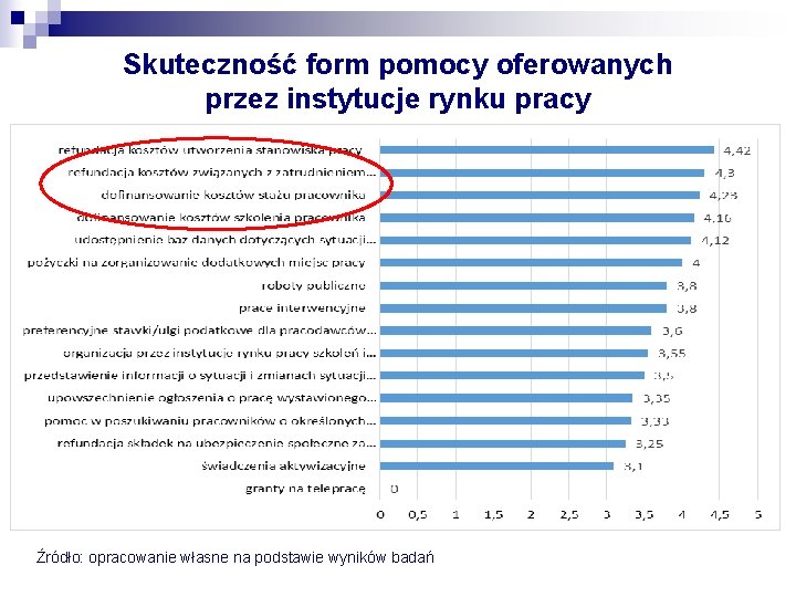 Skuteczność form pomocy oferowanych przez instytucje rynku pracy Źródło: opracowanie własne na podstawie wyników