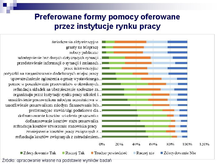 Preferowane formy pomocy oferowane przez instytucje rynku pracy Źródło: opracowanie własne na podstawie wyników