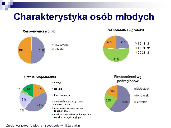 Charakterystyka osób młodych Respondenci wg płci mężczyzna 49% 51% Respondenci wg wieku 24% 19