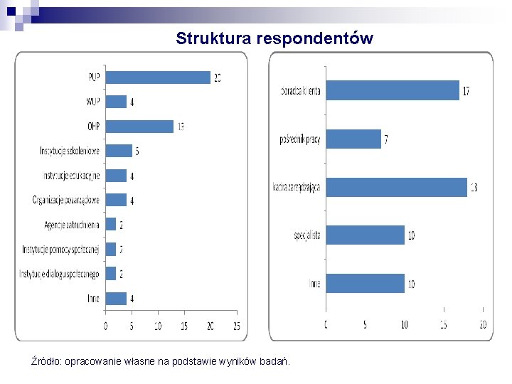 Struktura respondentów Źródło: opracowanie własne na podstawie wyników badań. 