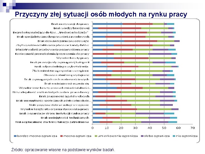 Przyczyny złej sytuacji osób młodych na rynku pracy według instytucji rynku pracy Źródło: opracowanie