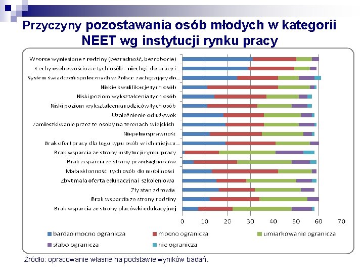 Przyczyny pozostawania osób młodych w kategorii NEET wg instytucji rynku pracy Źródło: opracowanie własne