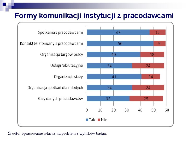 Formy komunikacji instytucji z pracodawcami Źródło: opracowanie własne na podstawie wyników badań. 