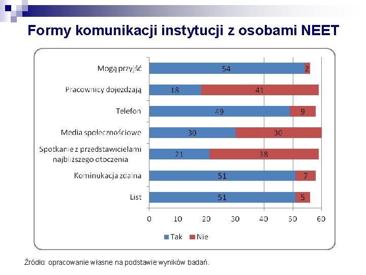 Formy komunikacji instytucji z osobami NEET Źródło: opracowanie własne na podstawie wyników badań. 