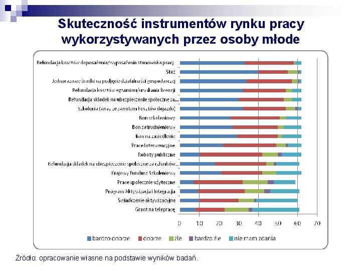 Skuteczność instrumentów rynku pracy wykorzystywanych przez osoby młode Źródło: opracowanie własne na podstawie wyników