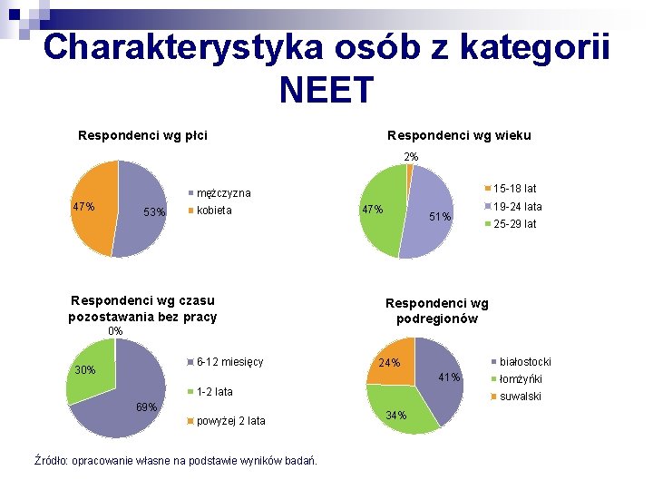 Charakterystyka osób z kategorii NEET Respondenci wg płci Respondenci wg wieku 2% 15 -18