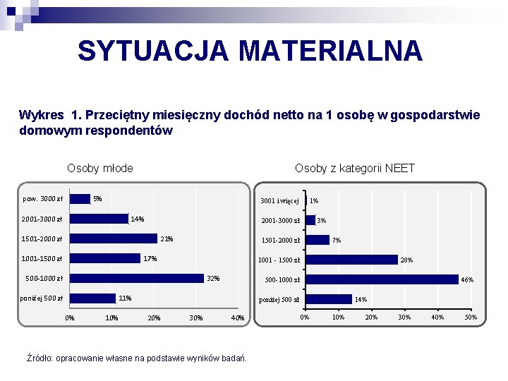 SYTUACJA MATERIALNA Wykres 1. Przeciętny miesięczny dochód netto na 1 osobę w gospodarstwie domowym