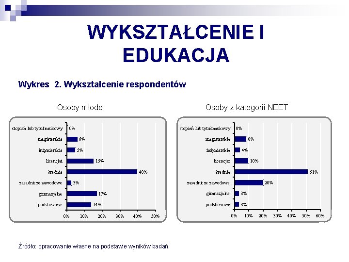 WYKSZTAŁCENIE I EDUKACJA Wykres 2. Wykształcenie respondentów Osoby młode stopień lub tytuł naukowy Osoby