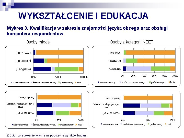 WYKSZTAŁCENIE I EDUKACJA Wykres 3. Kwalifikacje w zakresie znajomości języka obcego oraz obsługi komputera