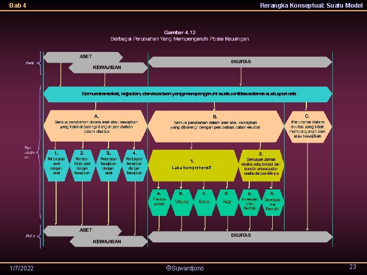 Bab 4 Rerangka Konseptual: Suatu Model Laba komprehensif 1/7/2022 Suwardjono 23 