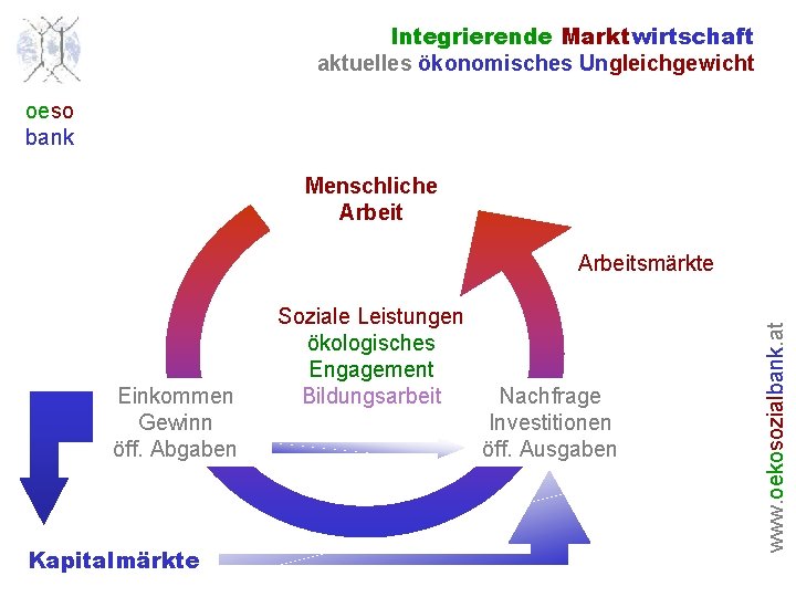 Integrierende Marktwirtschaft aktuelles ökonomisches Ungleichgewicht oeso bank Menschliche Arbeit Einkommen Gewinn öff. Abgaben Kapitalmärkte