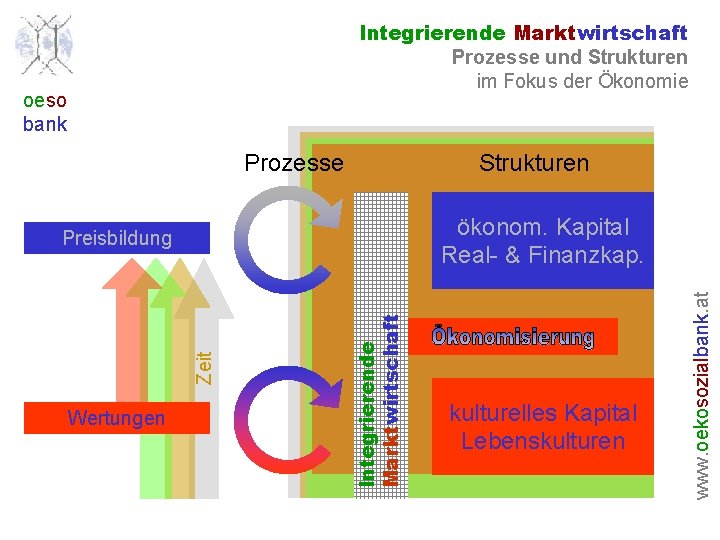 Integrierende Marktwirtschaft Prozesse und Strukturen im Fokus der Ökonomie oeso bank Prozesse Strukturen Integrierende