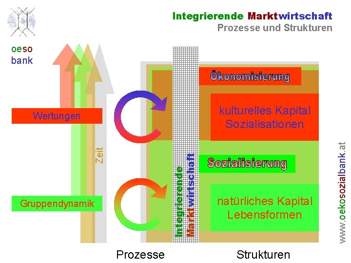 Integrierende Marktwirtschaft Prozesse und Strukturen oeso bank Integrierende Marktwirtschaft Zeit Gruppendynamik Prozesse natürliches Kapital