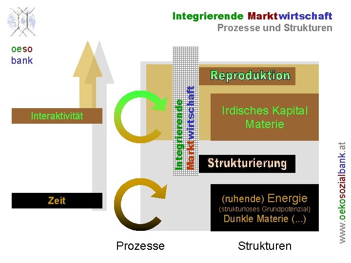 Integrierende Marktwirtschaft Prozesse und Strukturen Interaktivität Irdisches Kapital Materie (ruhende) Zeit Energie (strukturloses Grundpotenzial)