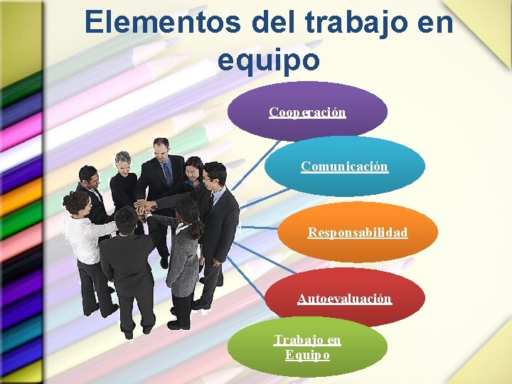 Elementos del trabajo en equipo Cooperación Comunicación Responsabilidad Autoevaluación Trabajo en Equipo 