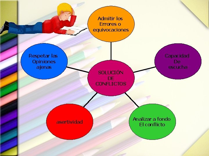 Admitir los Errores o equivocaciones Respetar las Opiniones ajenas Capacidad De escucha SOLUCIÓN DE