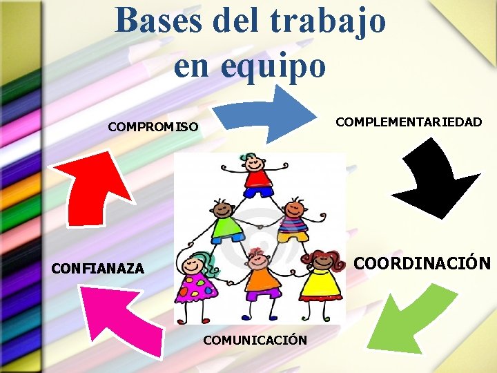 Bases del trabajo en equipo COMPLEMENTARIEDAD COMPROMISO COORDINACIÓN CONFIANAZA COMUNICACIÓN 
