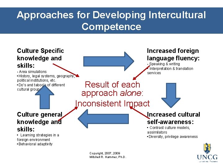Approaches for Developing Intercultural Competence Increased foreign language fluency: Culture Specific knowledge and skills: