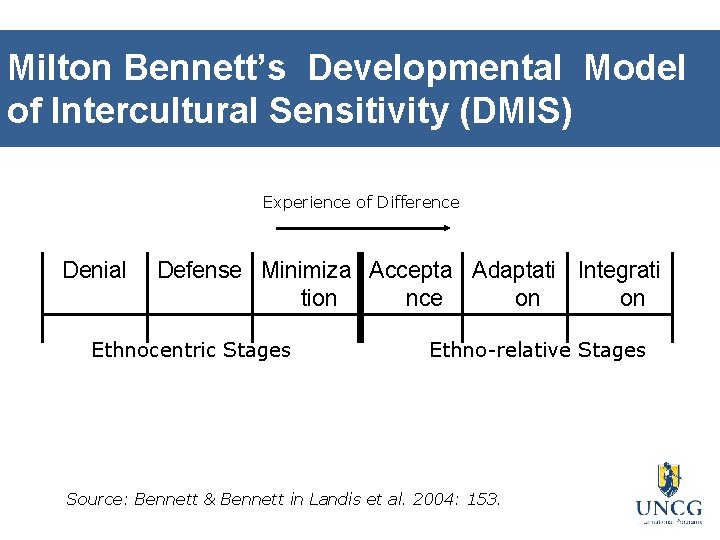 Milton Bennett’s Developmental Model of Intercultural Sensitivity (DMIS) Experience of Difference Denial Defense Minimiza