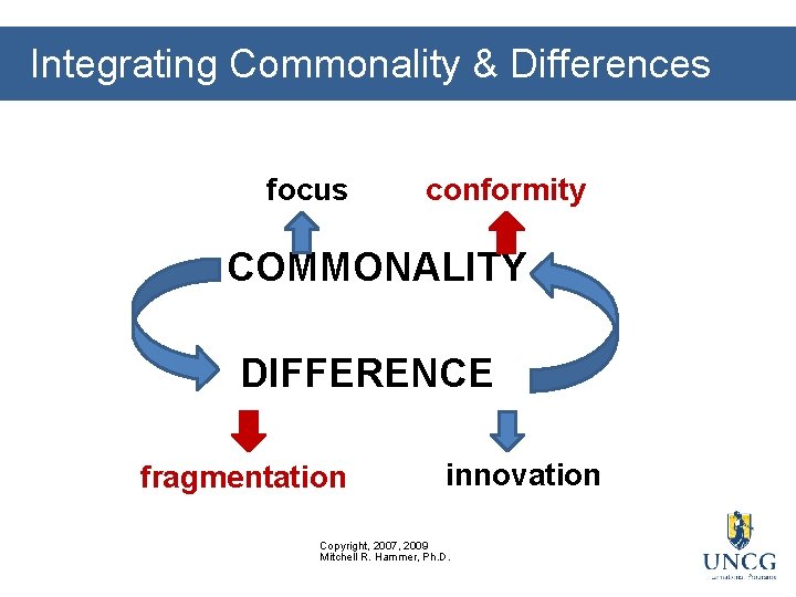 Integrating Commonality & Differences focus conformity COMMONALITY DIFFERENCE fragmentation innovation Copyright, 2007, 2009 Mitchell
