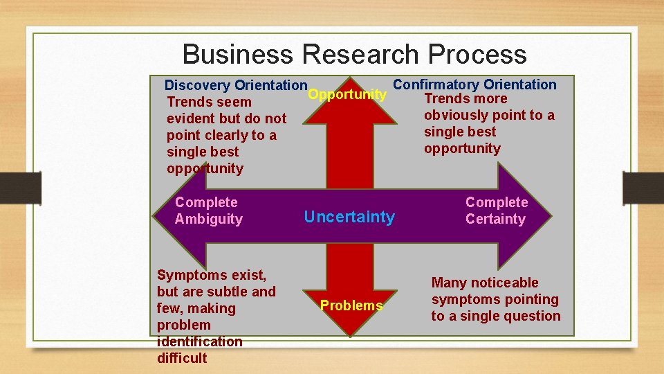 Business Research Process Confirmatory Orientation Discovery Orientation Opportunity Trends more Trends seem obviously point