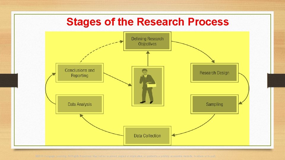 Stages of the Research Process © 2013 Cengage Learning. All Rights Reserved. May not