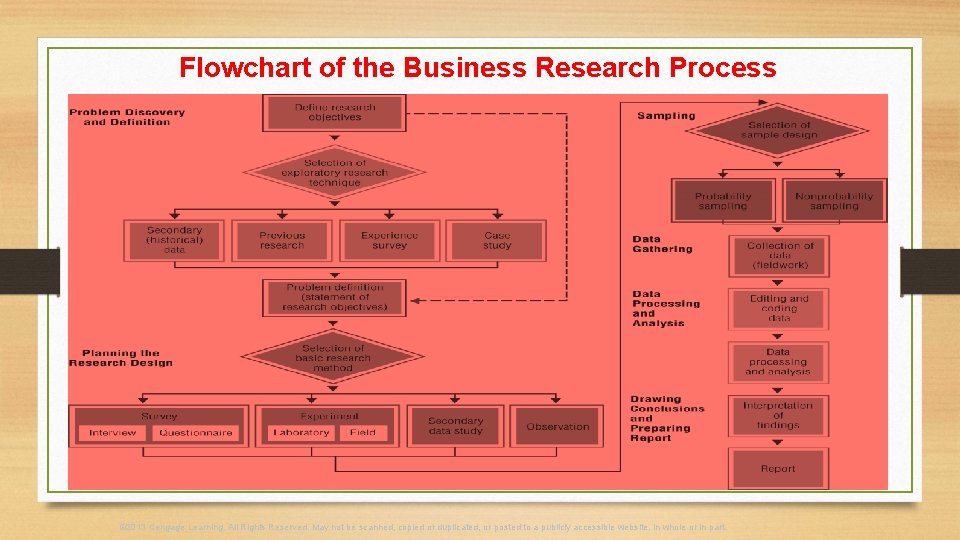 Flowchart of the Business Research Process © 2013 Cengage Learning. All Rights Reserved. May