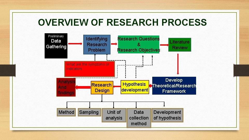 OVERVIEW OF RESEARCH PROCESS Preliminary Identifying Research Problem Data Gathering Research Questions & Research