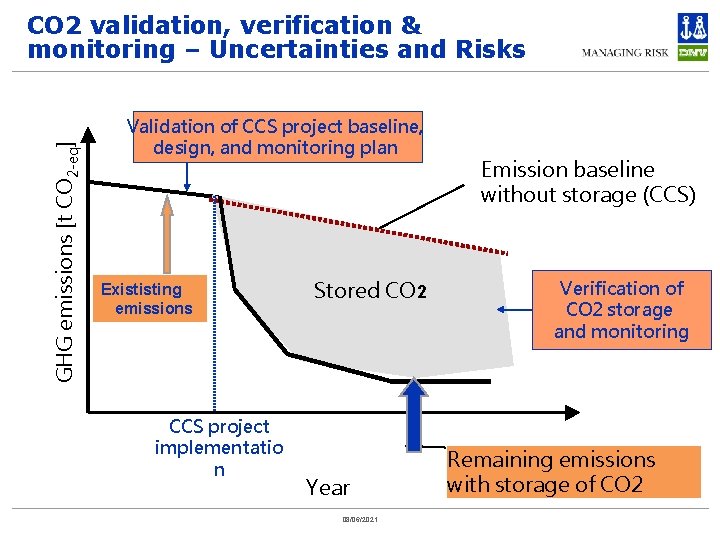 GHG emissions [t CO 2 -eq] CO 2 validation, verification & monitoring – Uncertainties