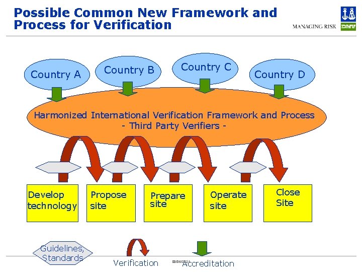 Possible Common New Framework and Process for Verification Country A Country B Country C