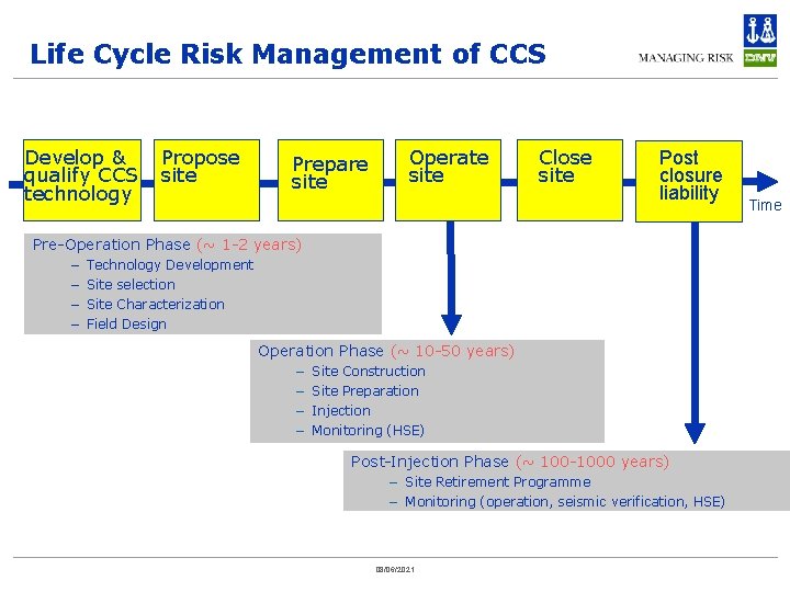 Life Cycle Risk Management of CCS Develop & qualify CCS technology Propose site Prepare