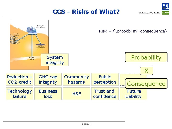 CCS - Risks of What? Risk = f (probability, consequence) Probability System integrity Reduction