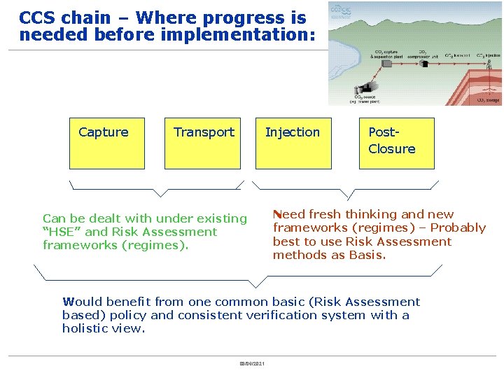 CCS chain – Where progress is needed before implementation: Capture Transport Injection Can be