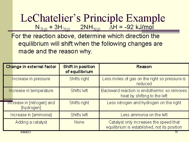 Le. Chatelier’s Principle Example N 2(g) + 3 H 2(g) 2 NH 3(g) DH