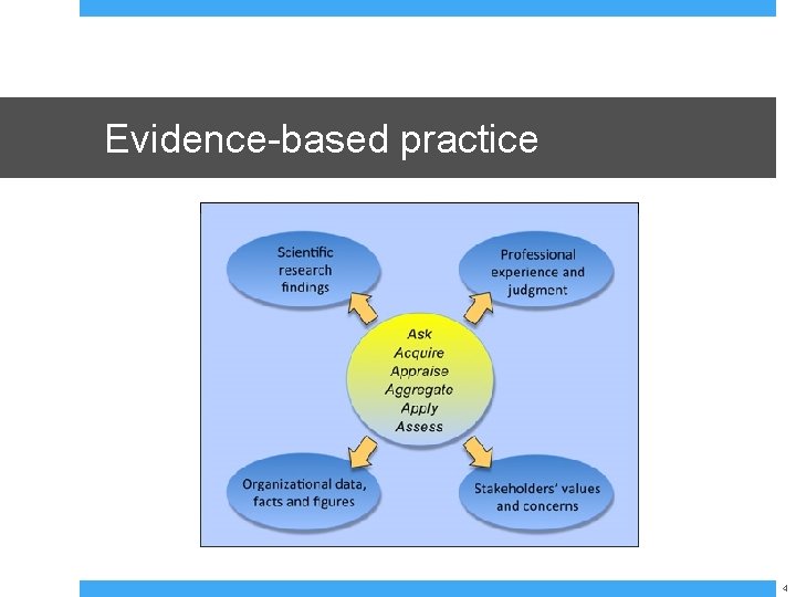 Evidence-based practice 4 
