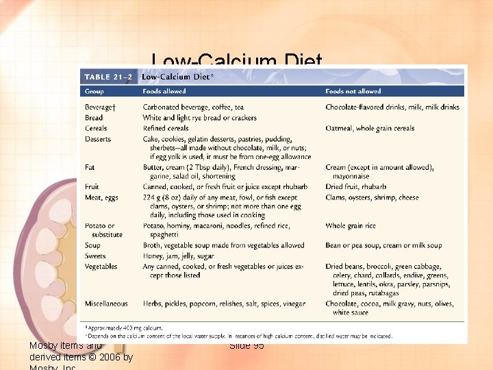 Low-Calcium Diet Mosby items and derived items © 2006 by Slide 95 