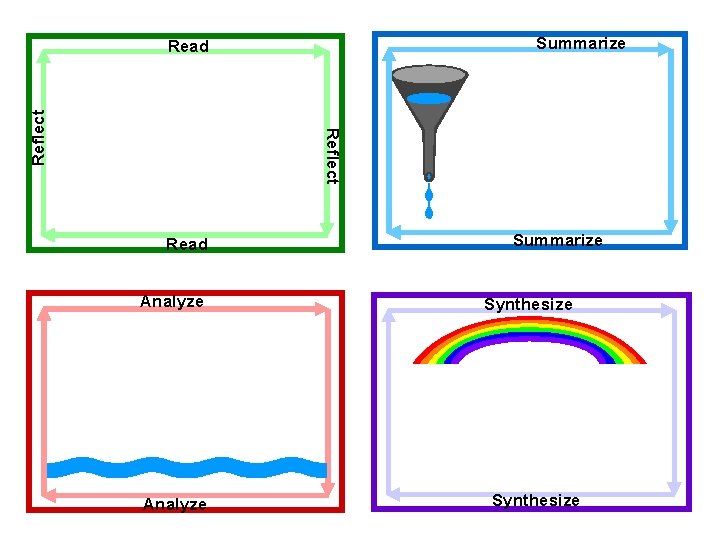 Summarize Reflect Read Analyze Summarize Synthesize 