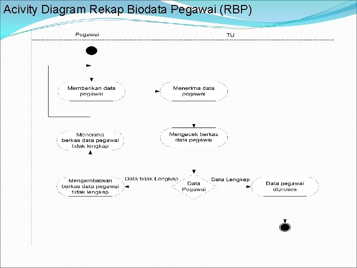 Acivity Diagram Rekap Biodata Pegawai (RBP) Acivity Diagram Rekap Biodata Pegawai (RBP)