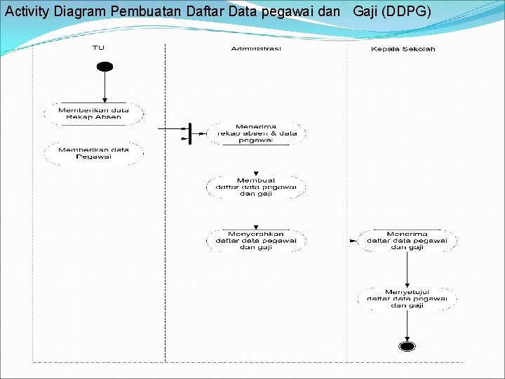 Activity Diagram Pembuatan Daftar Data pegawai dan Gaji (DDPG) Activity Diagram Pembuatan Daftar Data pegawai dan Gaji (DDPG)