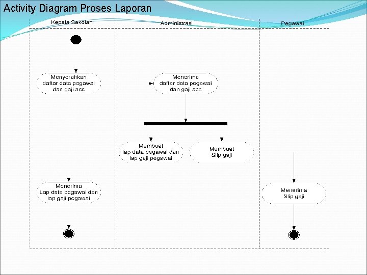 Activity Diagram Proses Laporan Activity Diagram Proses Laporan