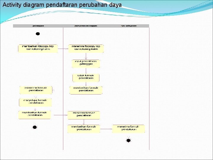 Activity diagram pendaftaran perubahan daya Activity diagram pendaftaran perubahan daya