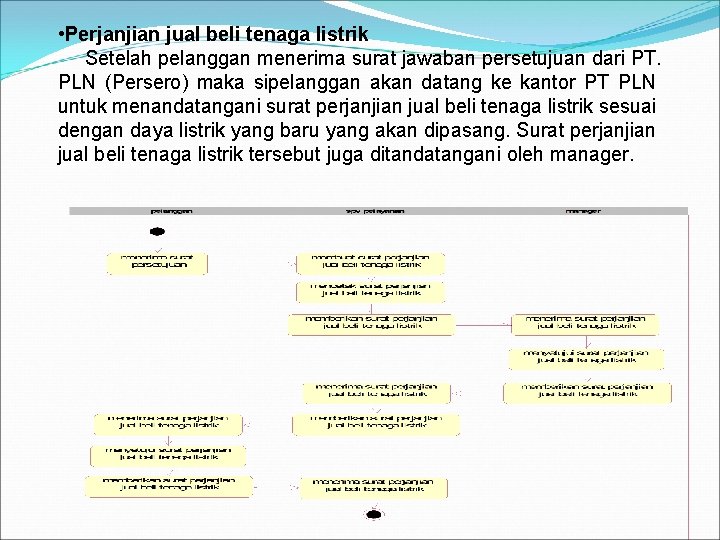 • Perjanjian jual beli tenaga listrik Setelah pelanggan menerima surat jawaban persetujuan dari • Perjanjian jual beli tenaga listrik Setelah pelanggan menerima surat jawaban persetujuan dari