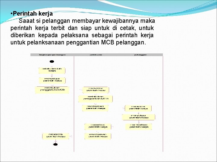 • Perintah kerja Saaat si pelanggan membayar kewajibannya maka perintah kerja terbit dan • Perintah kerja Saaat si pelanggan membayar kewajibannya maka perintah kerja terbit dan