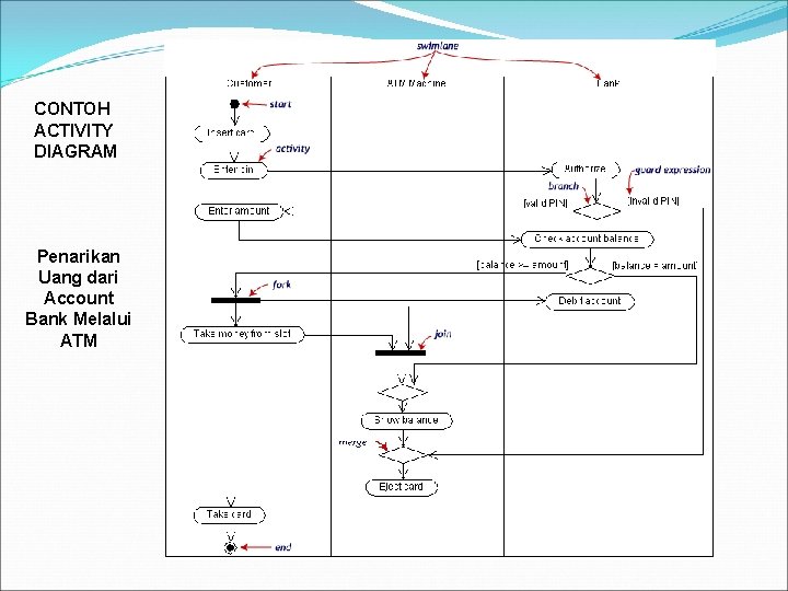 CONTOH ACTIVITY DIAGRAM Penarikan Uang dari Account Bank Melalui ATM CONTOH ACTIVITY DIAGRAM Penarikan Uang dari Account Bank Melalui ATM