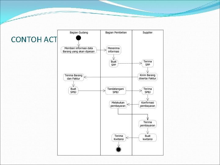 CONTOH ACTIVITY DIAGRAM CONTOH ACTIVITY DIAGRAM