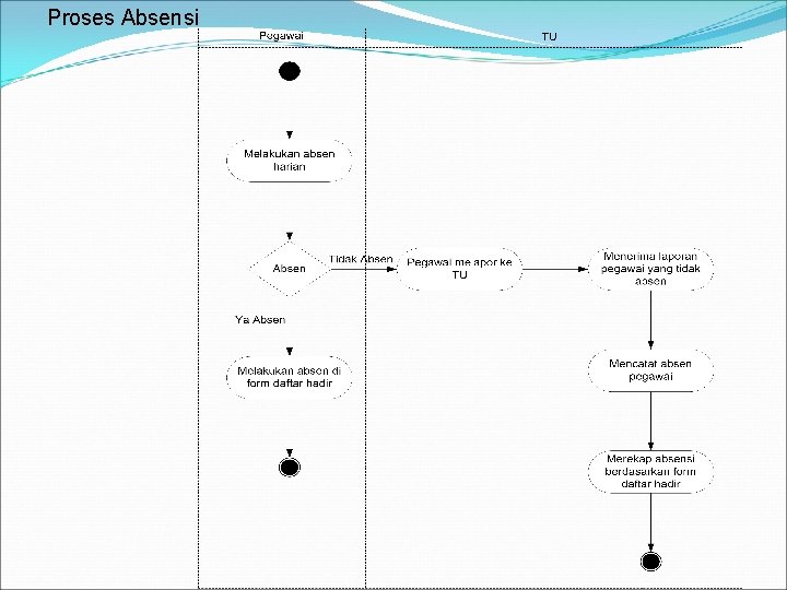 Proses Absensi Proses Absensi