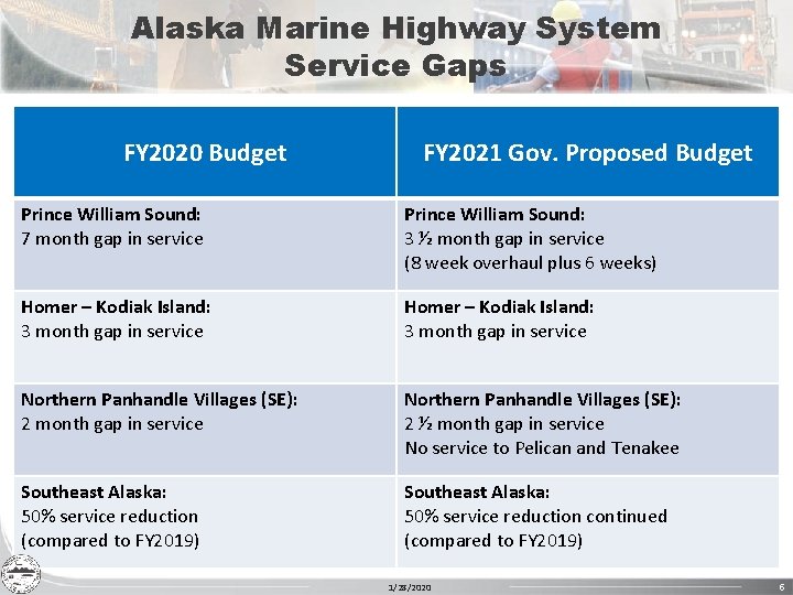 Alaska Marine Highway System Service Gaps FY 2020 Budget FY 2021 Gov. Proposed Budget